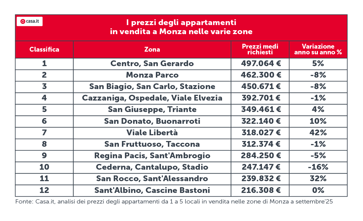 Casa.it_IPrezziDegliAppartamentiInVenditaAMonzaNelleVarieZone_RGB.png