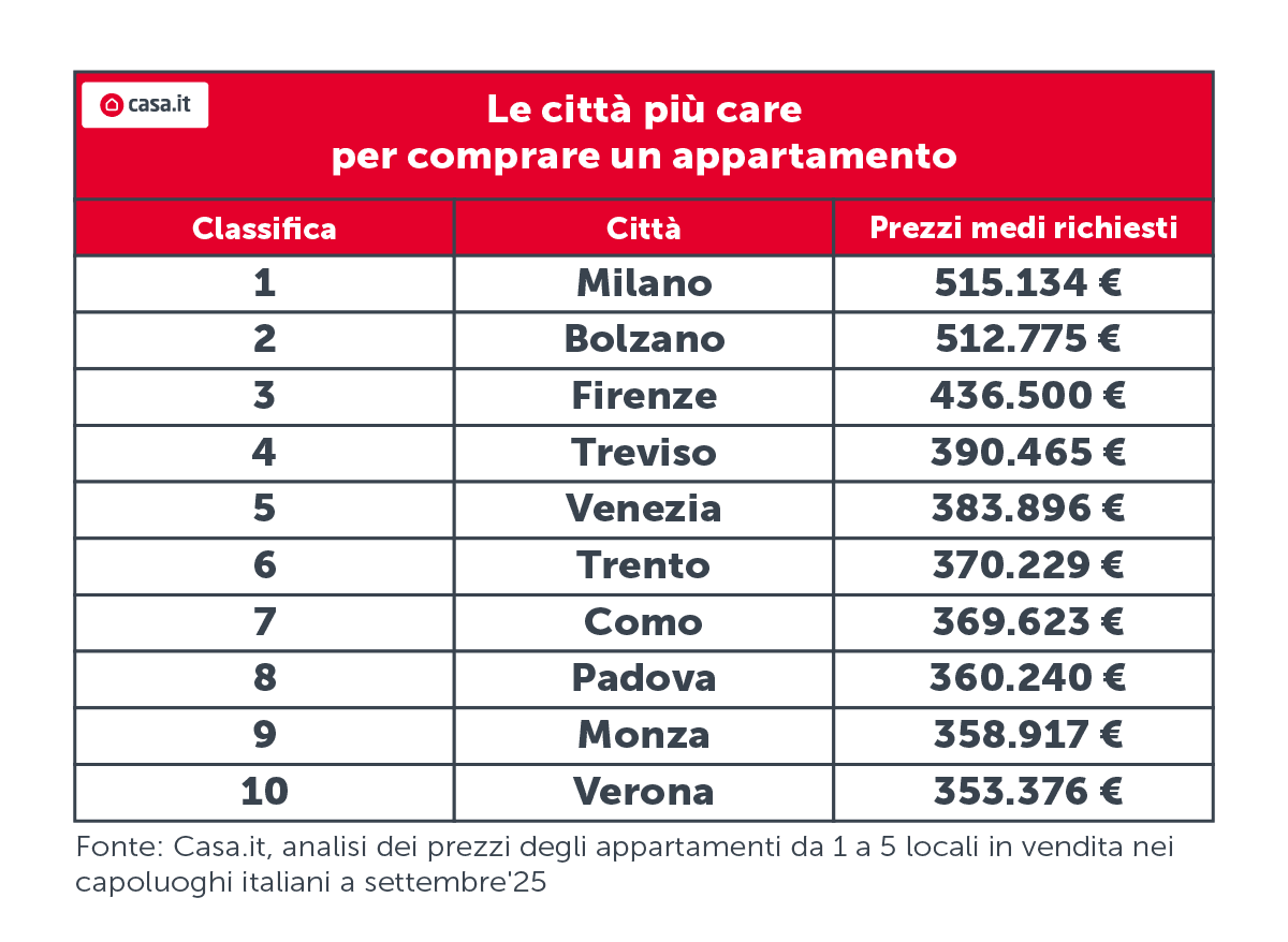 Casa.it_LeCittàPiùCarePerComprareUnAppartamento_RGB.png
