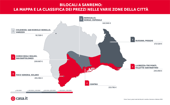 Sanremo: quanto costano le case?