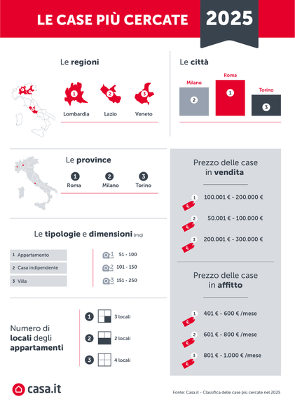 Le case più cercate nel 2025