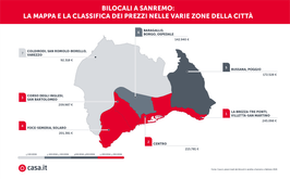 Sanremo: quanto costano le case?