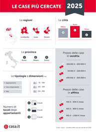 Le case più cercate nel 2025